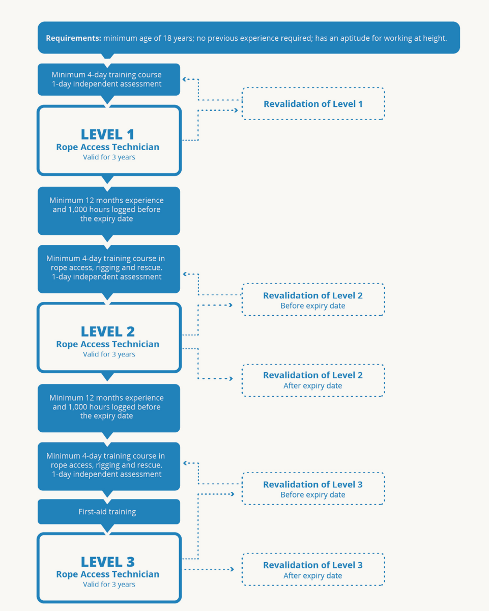 IRATA training flowchart